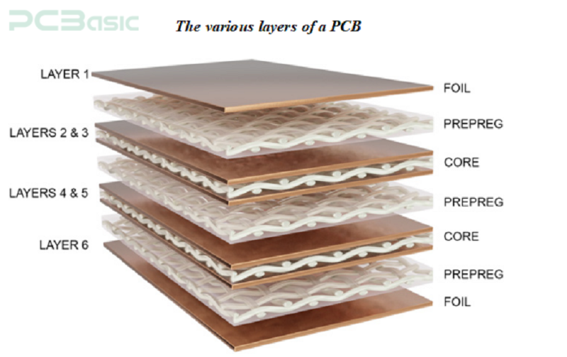 pcb layer
