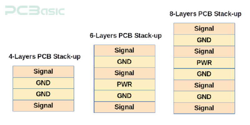multi-layer pcb stackup