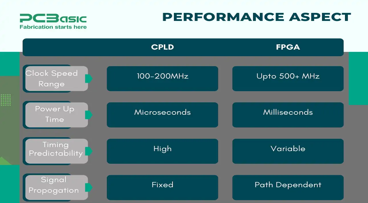 Differences Between FPGA and CPLD
