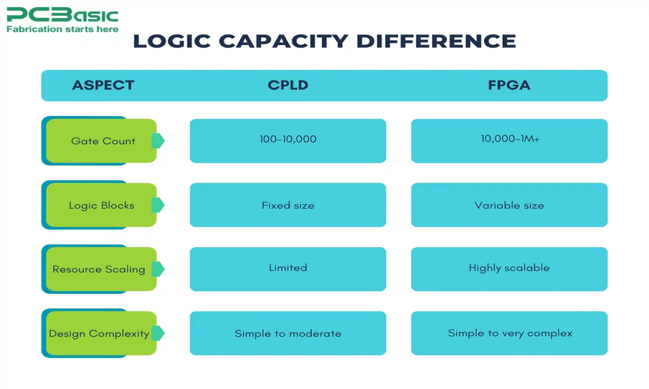 Differences Between FPGA and CPLD