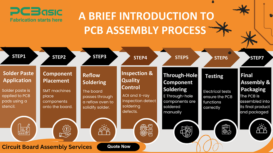 pcb assembly process