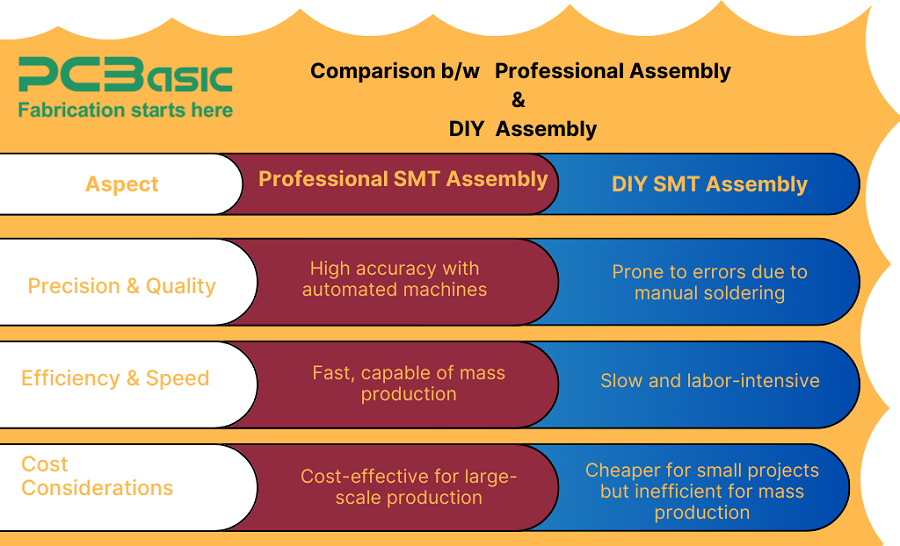 SMT assembly