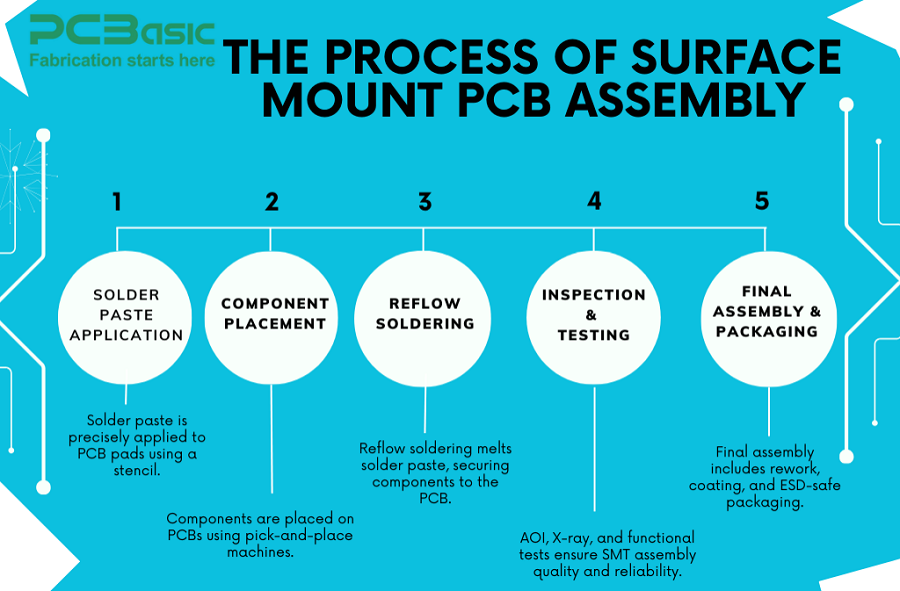 surface mount pcb assembly