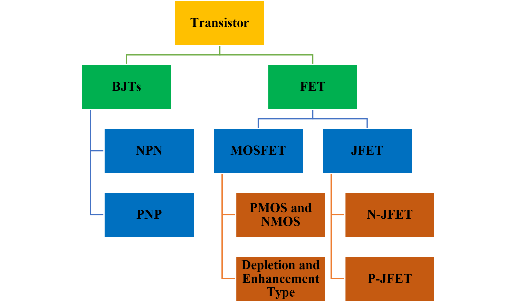 types of transistors