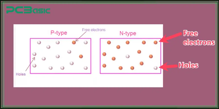 N Type and P Type Semiconductors