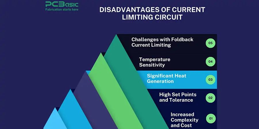 disadvantage of current limiting circuit