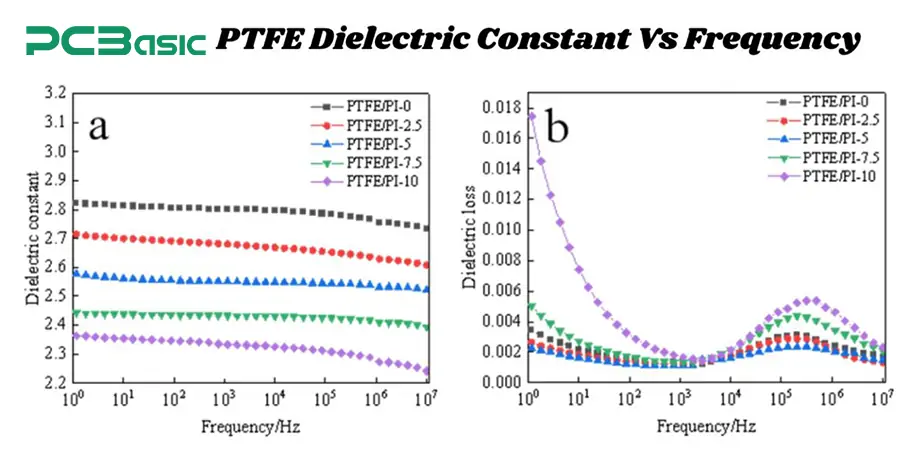 PTFE Dielectric Constant vs Frequency