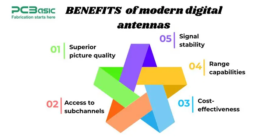 Digital Antenna