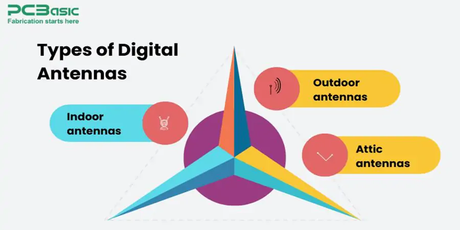 types of Digital Antenna