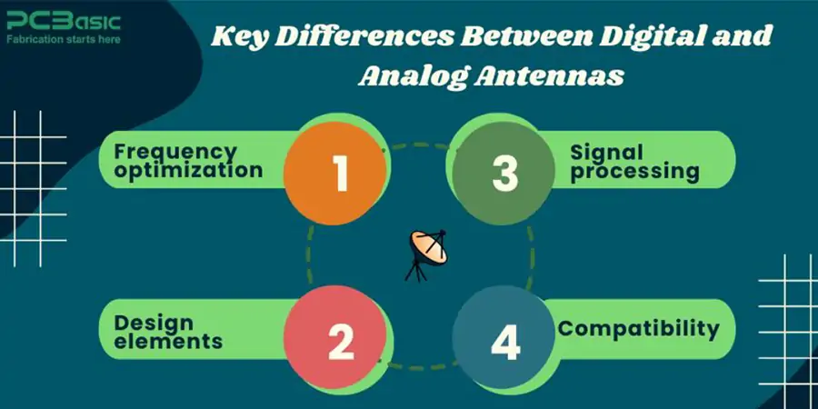 Analog vs Digital Antenna
