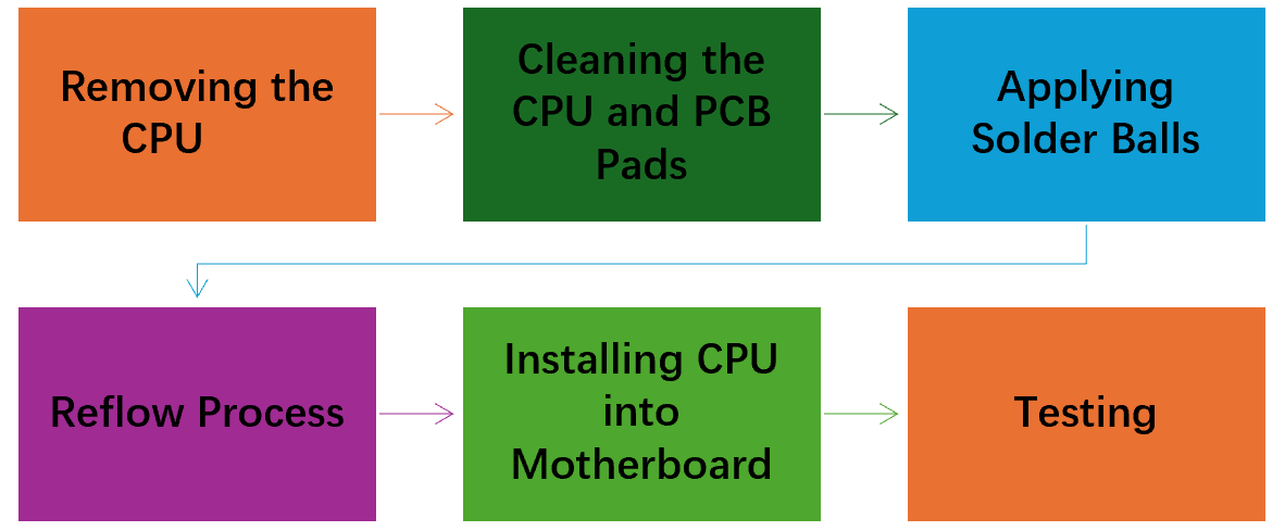CPU reballing
