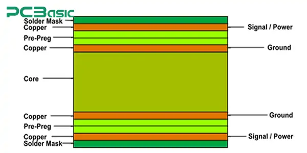 Multi-layer PCB