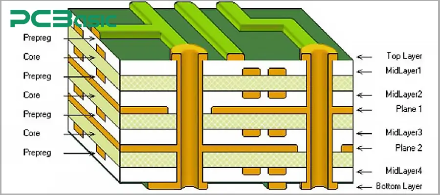 PCB layers