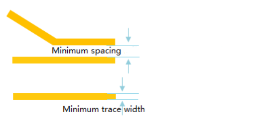 minimum track and spacing