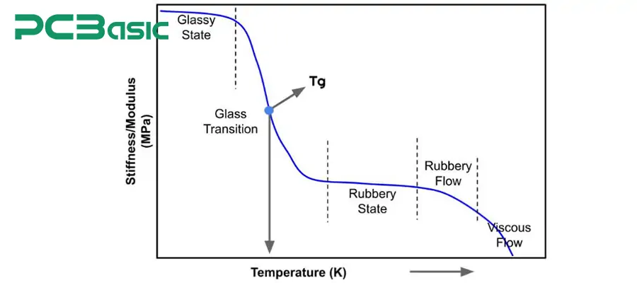 Glass Transition Temperature (Tg)