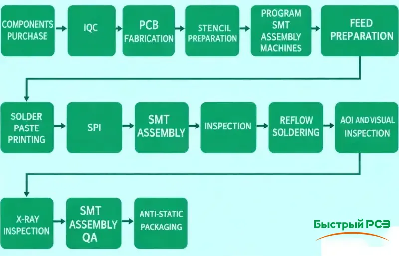 smt assembly process